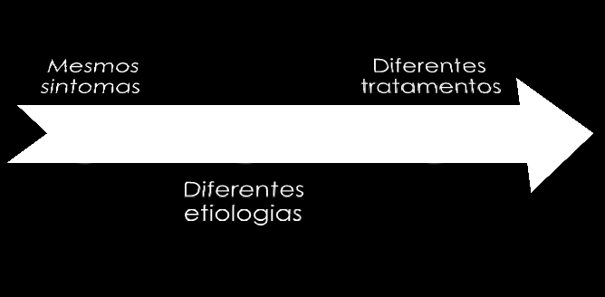 Síndromes aórticos agudos Espectro de patologias da aorta que se manifestam geralmente de forma aguda, grande partes das vezes pondo o doente em risco de vida, necessitando de diagnóstico