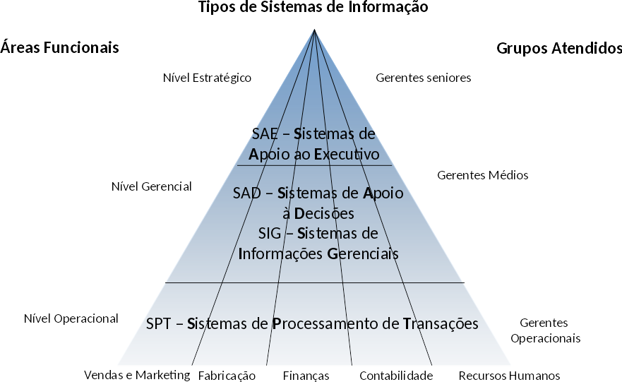 Administrando uma