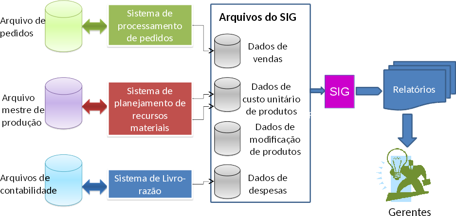 Sistemas de Informações Gerenciais Figura : SPTs