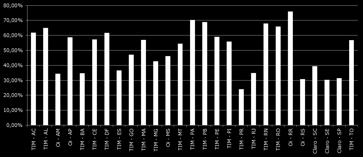 Reclamações ARU Anatel Diferença percentual entre a pior operadora e a média das demais Pior operadora: A TIM tem a pior média nacional e é a pior operadora em 19 UFs; As UFs com