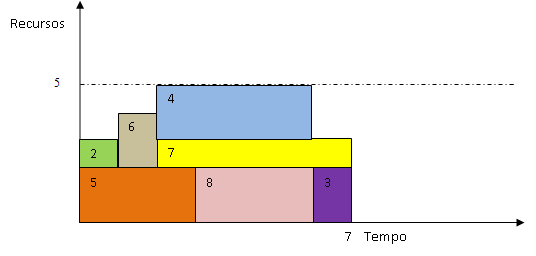 Tipos de Soluções Escalonamento Factível todas as alocações realizadas (completo); restrições satisfeitas.