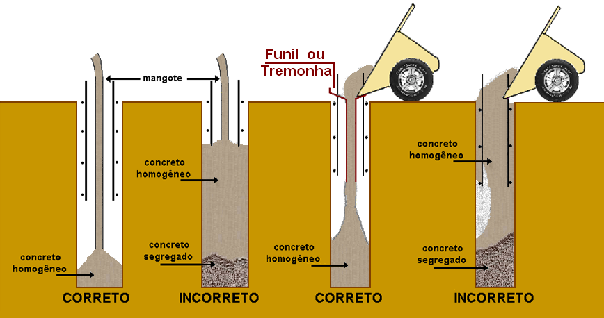 Concretagem de uma peça