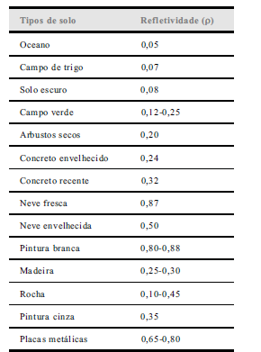 Tabela 1 - Valores de refletividade para diferentes tipos de solos [Monegón Ltd. Engineering Design Handbook for Stand Alone Photovoltaic Systems ] Report No M108 (1980).