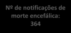 Distribuição percentual das notificações de ME por OPO Jan/Ago 2013 Nº de