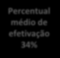 Percentual de efetivação por OPO 2013 Percentual médio de