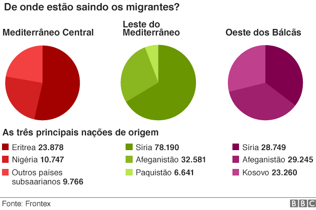 Dos mais de 350 mil imigrantes registrados neste ano nas fronteiras europeias, quase 235 mil chegaram na Grécia e cerca de 115 mil chegaram na Itália. Outros 2.100 desembarcaram na Espanha.