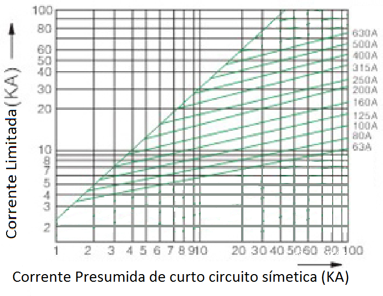 Curvas de