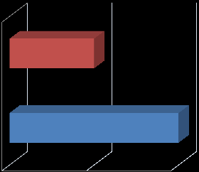 Habilitações Literárias - Mestrado (nº de indivíduos) Gestão de Empresas Engenharia Quimica Gestão Empresas Educação Fisica Enfermagem Design