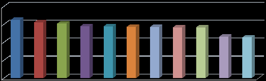 Média das motivações das visitas 8 6,8 6,6 6 5,7 5,6 5,2 5,1 4,9 4,8 4,8 4,7 8 6,5 6,2 6 6,1 5,8 5,8 5,7 5,7 5,7 5,7 4,6 4,6