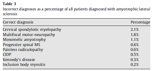 DIAGNOSTICO Diagnóstico clínico correcto em cerca de 95 % do casos Rowland et al.