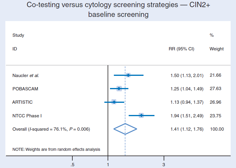 Coteste (citologia + teste de DNA-HPV) versus citologia no rastreamento para detectar NIC 2 ou lesão mais grave Metanálise Primeiro round (primeiro controle) Favorável à Citologia Favorável ao Teste
