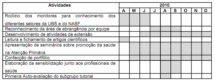 Quadro 2: Atividades desenvolvidas pela equipe PET-Saúde UFMG/SMSA da Unidade Básica de