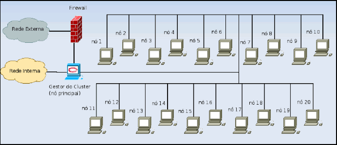 Clusters Conjunto de PCs independentes (Nós), que cooperam umas com as outras para atingir um determinado objetivo.