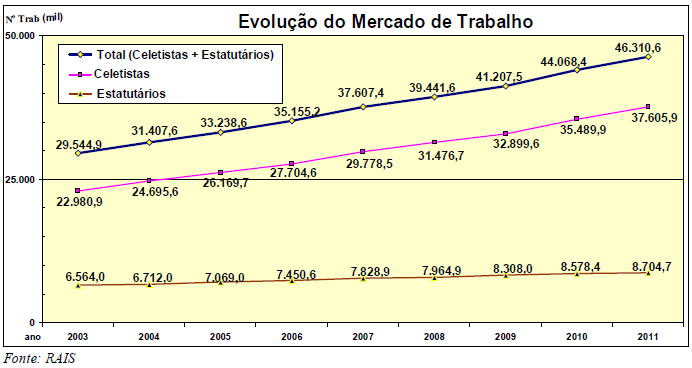 Dados da RAIS Relação Anual de Informações Sociais apontam que entre o exercícios de 2003 e 2011 o número de