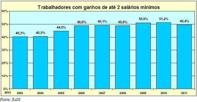 2003, 40,3% (11,9 milhões) dos 29,5 milhões de trabalhadores ganhavam até dois salários mínimos.