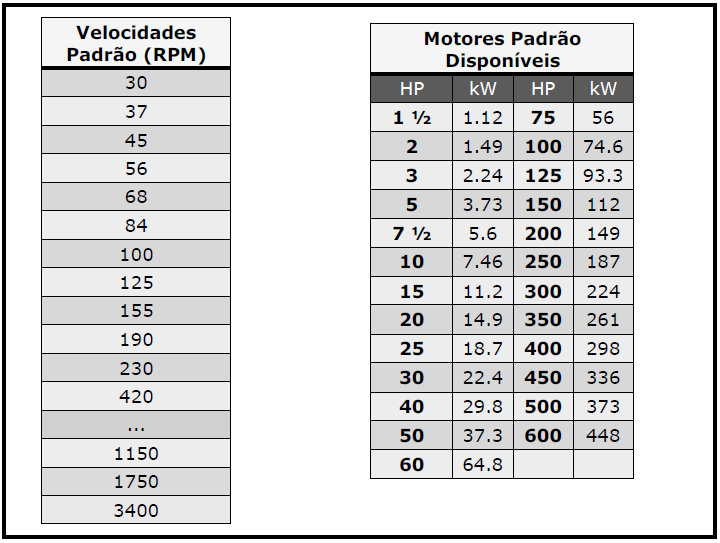 DIMENSIONAMENTO DE UM SISTEMA DE AGITAÇÃO Velocidades de agitação e motores padrão dos fornecedores: A potência do motor é calculada a partir da expressão: P eixo