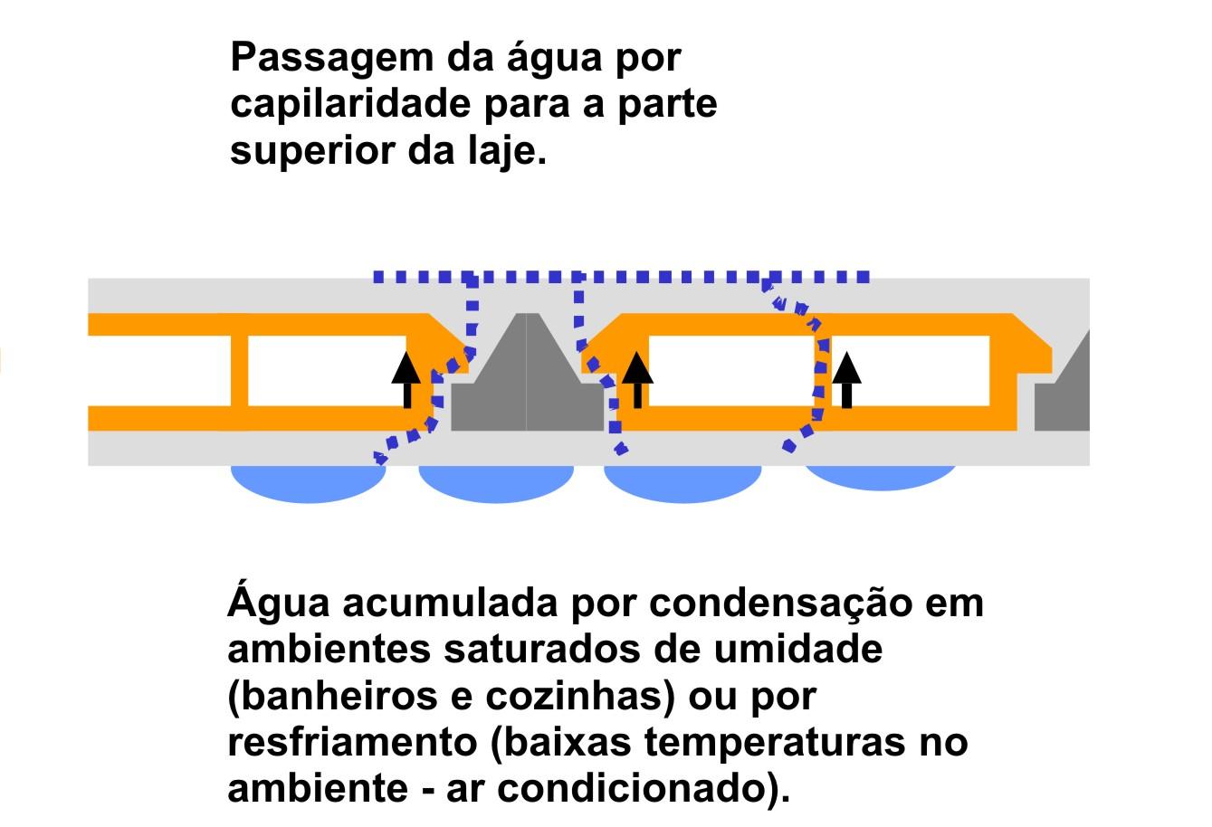 3. Tipos de infiltrações Condensação: Que ocorre pelo esfriamento de vapores ou