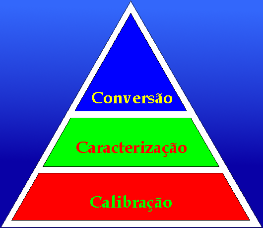 Que é...? Gerenciamento de Cor Em diferentes momentos, ações gerenciais da cor devem ocorrer.