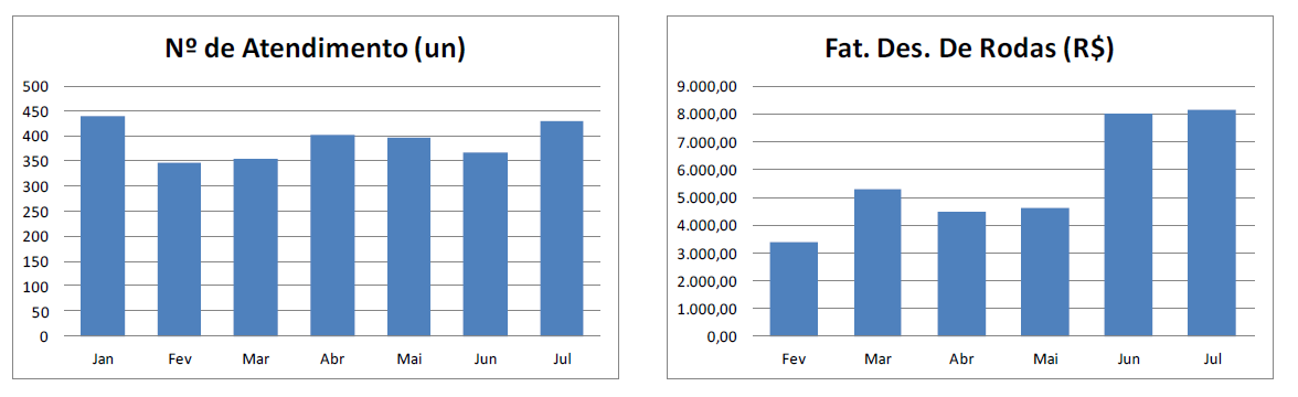 As mudanças feitas permitiram que a loja piloto tivesse um crescimento no volume de atendimento e também no faturamento, conforme mostra a figura 5.