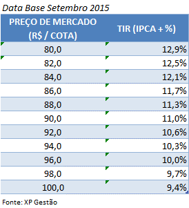 Tabela de TIR implícita para diferentes níveis de preço de XPOM11 * *Os