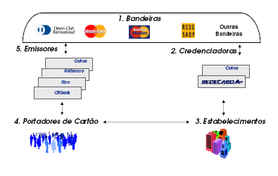 Características da indústria de cartões de pagamento no Brasil O modelo preponderante na indústria de cartões de pagamento no Brasil é o de associação, no qual as Bandeiras, as Credenciadoras e os