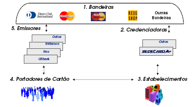 VISÃO GERAL DA INDÚSTRIA DE CARTÕES DE PAGAMENTO VISÃO GERAL O modelo preponderante na indústria de cartões de pagamento no Brasil é o de associação, no qual as Bandeiras, as Credenciadoras e os