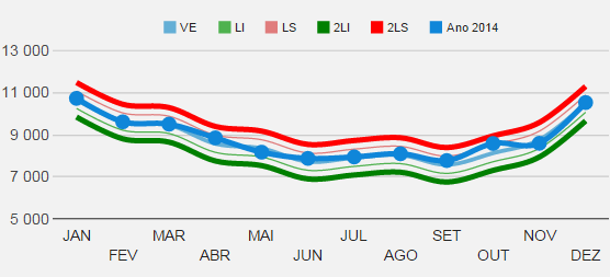 Gráfico 1 Mortalidade Geral (todas as causas) por mês, 2014 Figura: Óbitos por todas as causas de morte e em todas as idades, ocorridos no período em análise (janeiro a abril de 2014) em Portugal.
