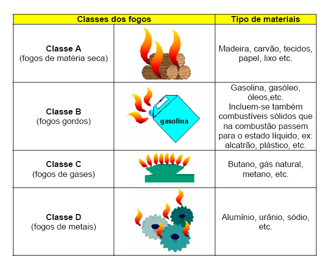 CLASSES DE FOGOS Os fogos classificam-se em função do tipo de combustível.