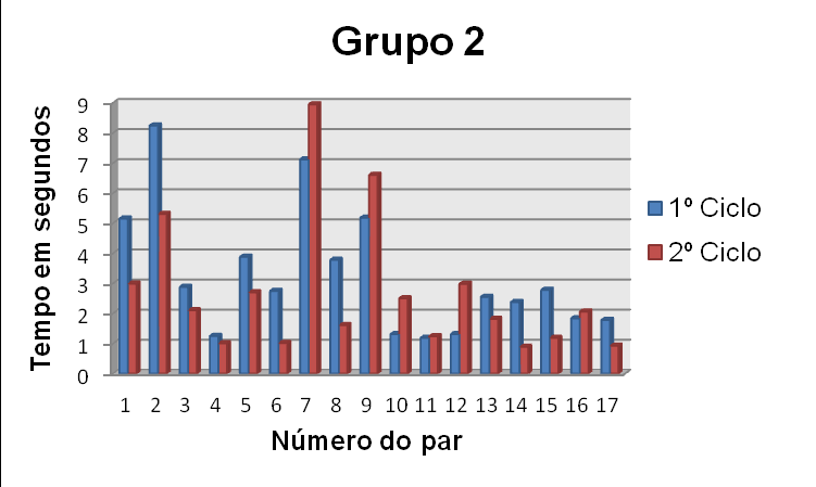grupo 2 (Tabela 3). Para melhor visualização e comparação, estes dados foram expostos graficamente de acordo com os grupos (Figura 9).