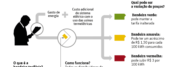 Bandeiras Tarifárias Bandeira verde (BVD): Tarifa normal por MWh. Bandeira amarela (BAM): Tarifa normal com adicional de R$ 25/MWh.