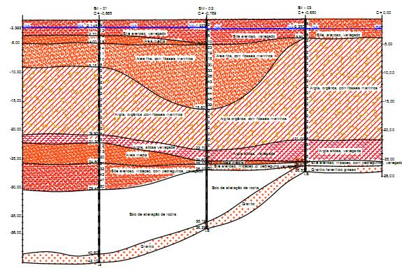 5 estratigráfico estimado do solo de fundação.