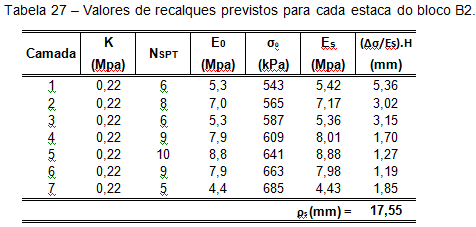 PREVISÕES DE CAPACIDADE DE CARGA Bloco B2 (menor) Estacas de 90 cm Recalque do