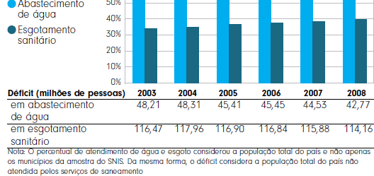 Aspectos do Saneamento no Brasil População atendida com serviços de saneamento básico % em