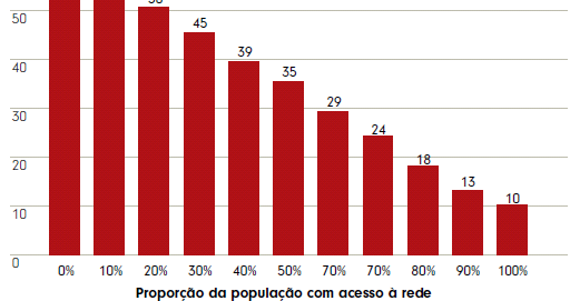 Impactos na Saúde Causados pelo Saneamento ambiental Inadequado Número de óbitos por doenças gastrintestinais infecciosas, segundo proporção da população com acesso a esgoto IMPORTANTE: Se