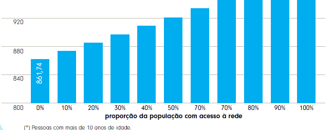 Impactos Econômicos Decorrentes do Avanço no Setor de Saneamento Renda média do trabalho* principal em relação