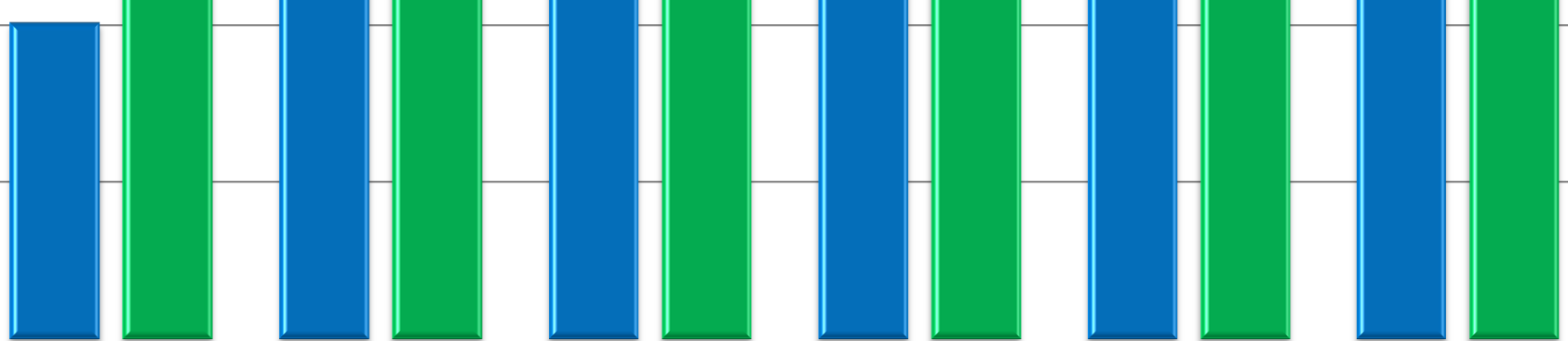 Evolução dos Montantes da PLR (como foi e como seria) - 2007-2012 2.500 em (R$ milhões) 2.198 2.000 1.500 1.000 1.012 1.331 1.345 1.959 1.495 1.775 1.691 1.560 2.028 1.154 1.