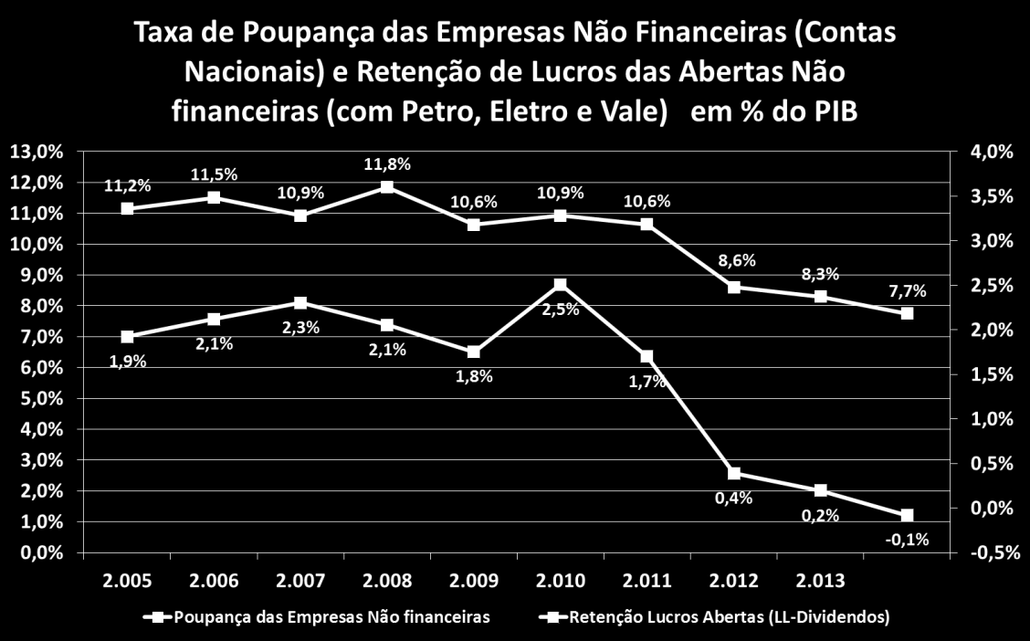 GRÁFICO 04 Esses dados sugerem que a queda de lucros retidos das companhias abertas, incluindo Petrobras Eletrobras e Vale respondem por uma parcela muito significativa da redução de poupança das