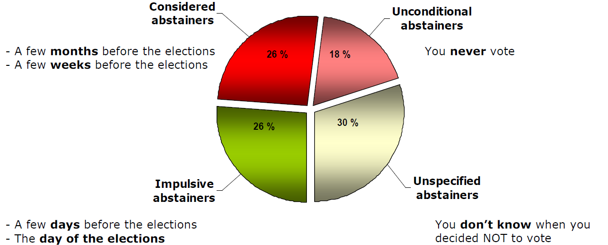 V. ENFOQUE NOS NÃO VOTANTES DE 2009 1. Categorias de não votantes Dos 57% de não votantes ("abstencionistas") nas eleições europeias de 2009, foram identificadas quatro categorias.