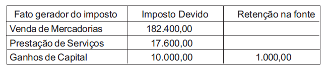 34.(Contador Junior-Petrobras-2008-Cesgranrio-Adaptada) Uma Companhia comercial apresentou os seguintes elementos, inclusos na formação de seu resultado: I - variação cambial positiva de operações