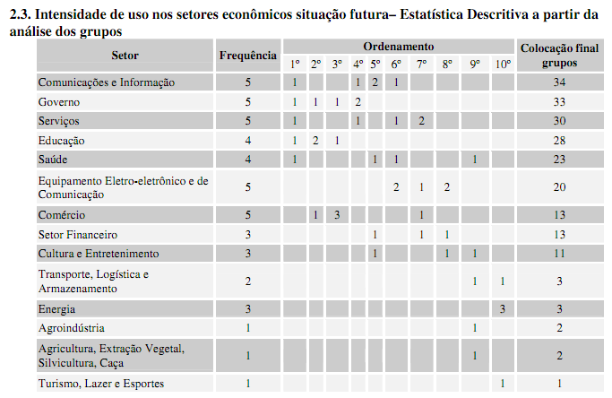 Tabela 3- Intensidade de uso nos setores econômicos situação