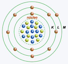 Um átomo é formado por um núcleo contendo prótons e nêutrons e camadas onde circulam os elétrons.
