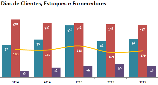 Ao longo do ano a Companhia vem realizando negociações com os seus principais bancos credores no sentido de alongar o endividamento, transferindo os vencimentos do curto, para o médio-longo prazo. 4.