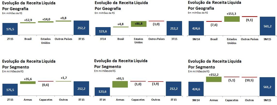 A participação das vendas para o mercado americano, por sua vez, recuou 5p.p. no 3T15 contra o 2T15.