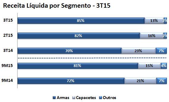 No gráfico acima é apresentada a distribuição por segmento de negócio da receita líquida consolidada da Companhia.