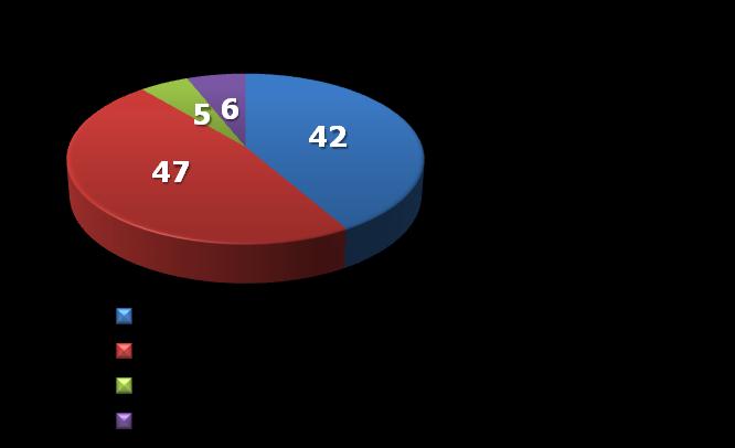 Perfil do voluntário (%) ESTADO CIVIL FILHOS Média = 2, 5 filhos Base: tem filhos (958)