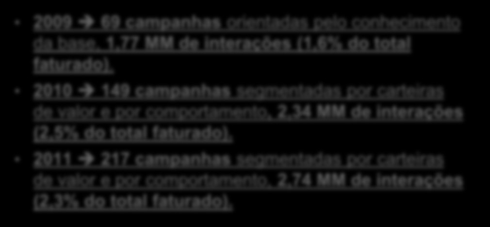 E Mais resultados! Resultados 2009 69 campanhas orientadas pelo conhecimento da base, 1,77 MM de interações (1,6% do total faturado).