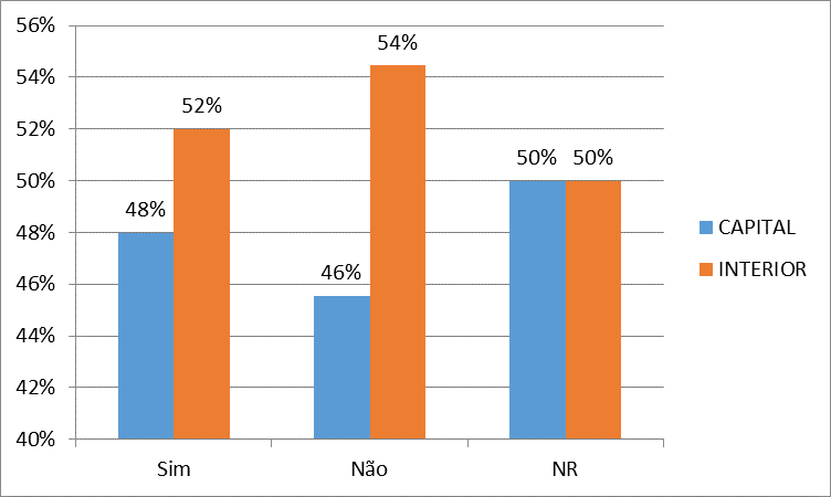 MEMBROS TOTAL % C C% I% I Sim 116 77% 33 28% 72% 83 Não 34 23% 9 0% 74% 25 NR 0 0% 0 0% 0 0%