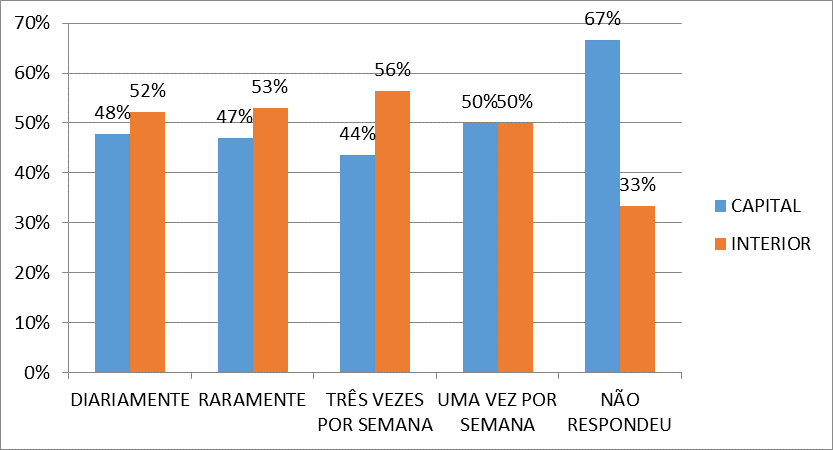 MEMBROS TOTAL % C% C I% I DIARIAMENTE 118 79% 27% 32 73% 86 RARAMENTE 8 5% 38% 3 63% 5 TRÊS VEZES POR SEMANA 15 10% 33% 5 67% 10 UMA VEZ POR SEMANA 5 3% 20% 1 80% 4 NÃO RESPONDEU 4 3% 0% 1 0% 3