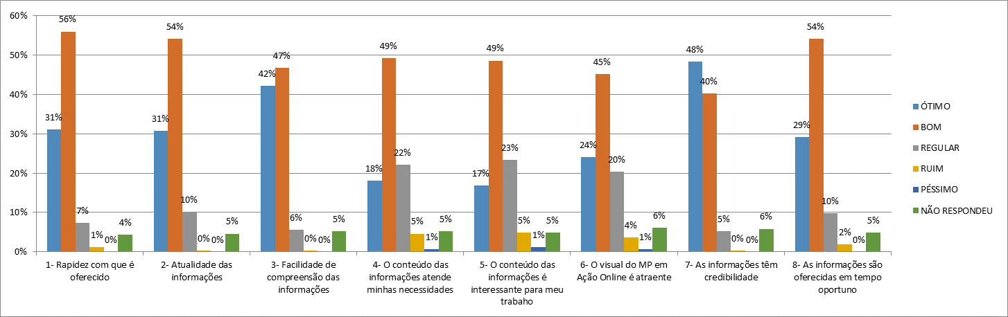 4.1. MP EM AÇÃO ONLINE - CAPITAL / SERVIDORES ÓTIMO UN BOM UN REGULAR UN RUIM UN PÉSSIMO UN NR NR 1- Rapidez com que é oferecido 31% 101 56% 182 7% 24 1% 4 0% - 4% 14 2- Atualidade das informações