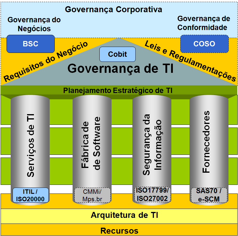 Essência da Governança: Políticas Decisões Processos Que decisões devem ser tomadas para tornar o gerenciamento efetivo?